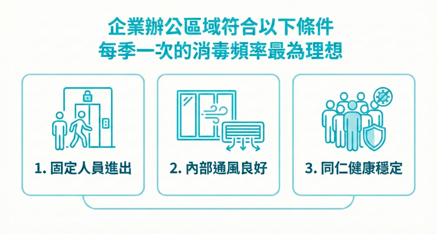 企業辦公區消毒頻率-每季一次